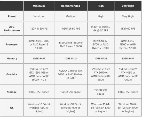 西之绝境完整版150GB最低显卡要求GTX1650