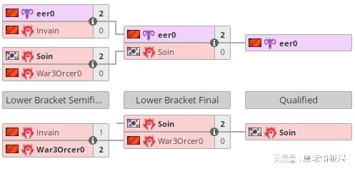 Cup S11：Soin小组120战胜，成功出线第一