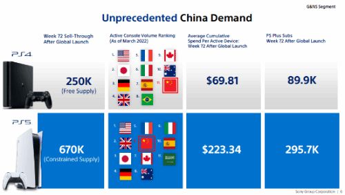 外媒认为中国PS5销量不止官宣的67万 估算至少150万