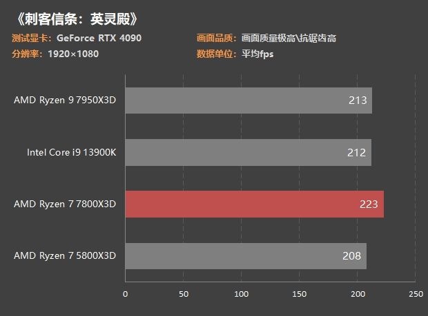 锐龙首测游戏：吊打！看元耗功帧数