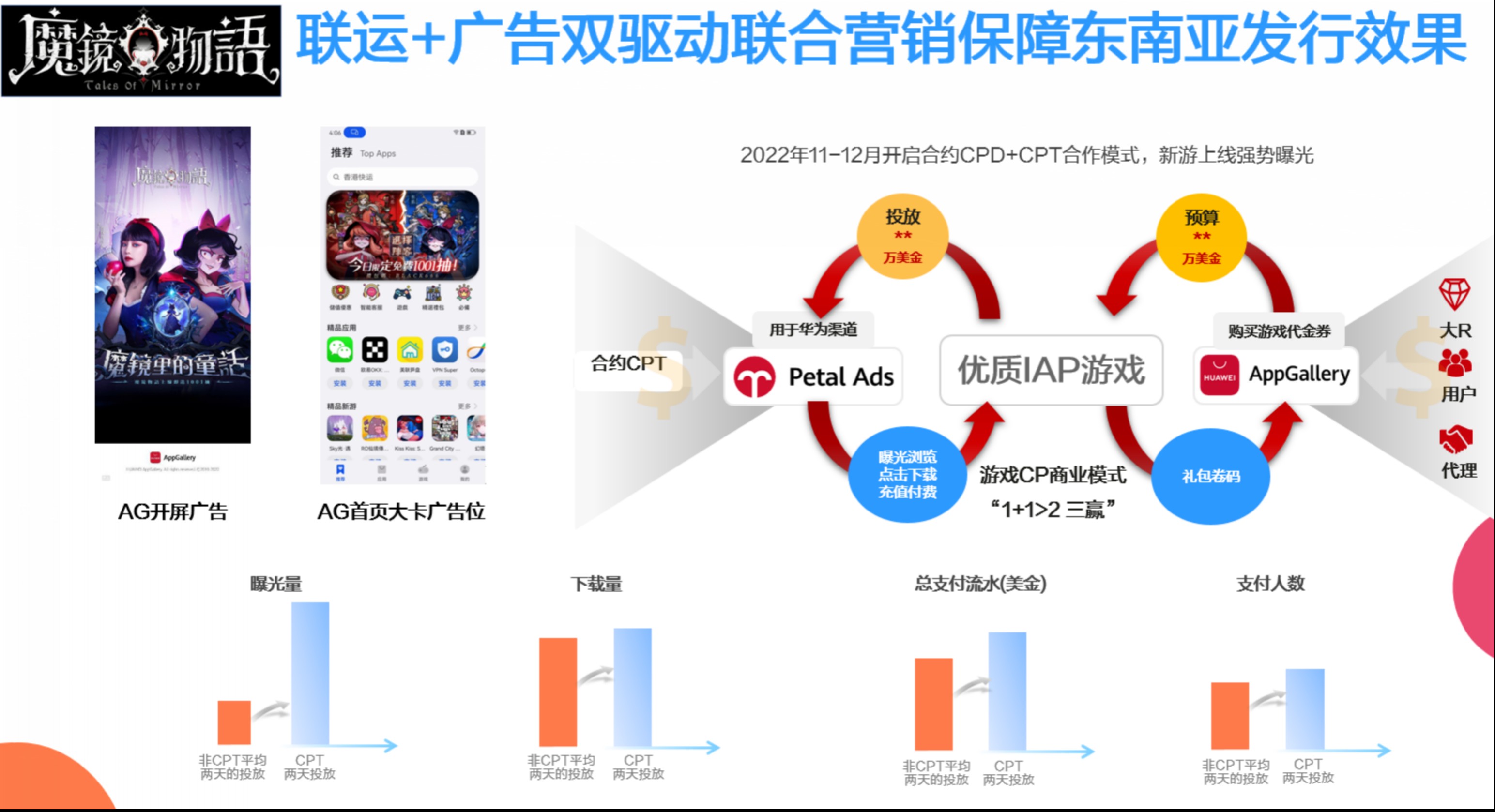 玩转海外深度联运 华为终端全球生态助力天游网络出海产品流水增长4倍