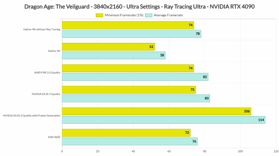 龙腾世纪PC性能：4090支持原生4K/70帧