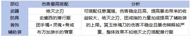 地下城与勇士手游65版本全职业装备搭配指南