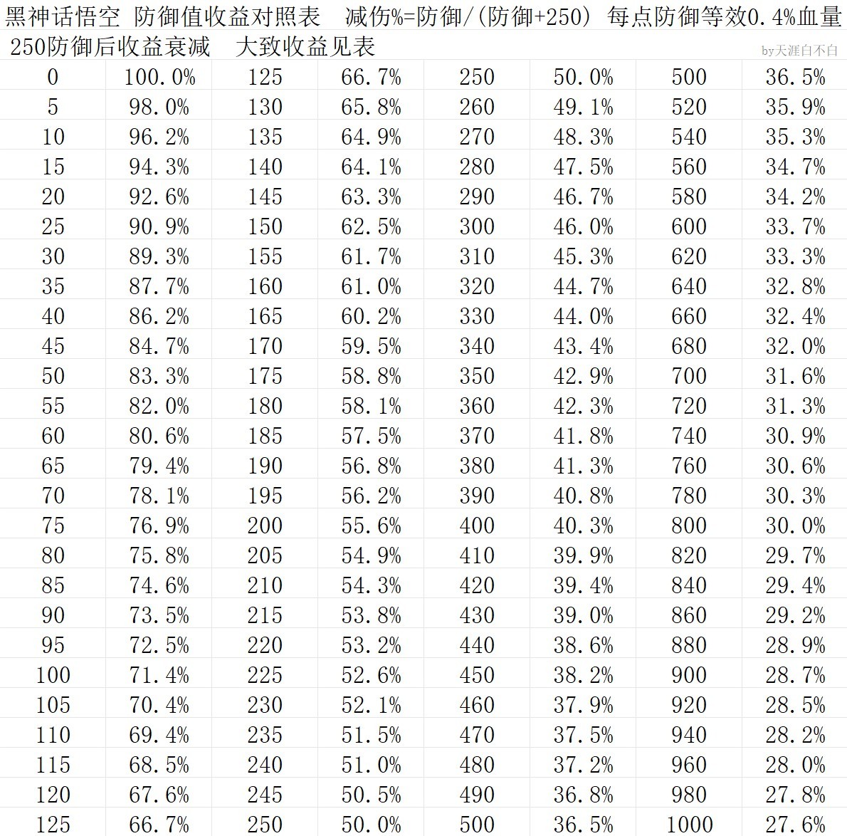 黑神话悟空防御减伤数值公式及对应数值详解