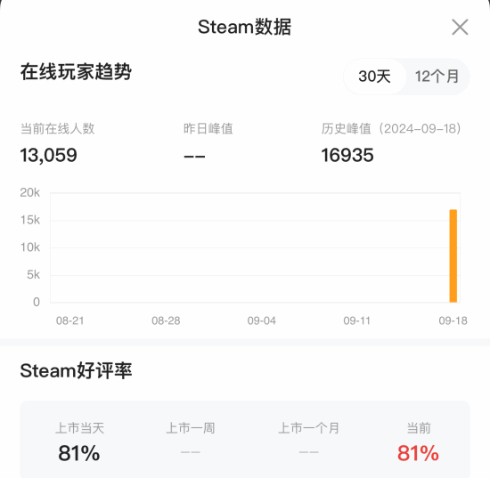 PC游戏销量不佳，但在Steam热销榜上已位居首位