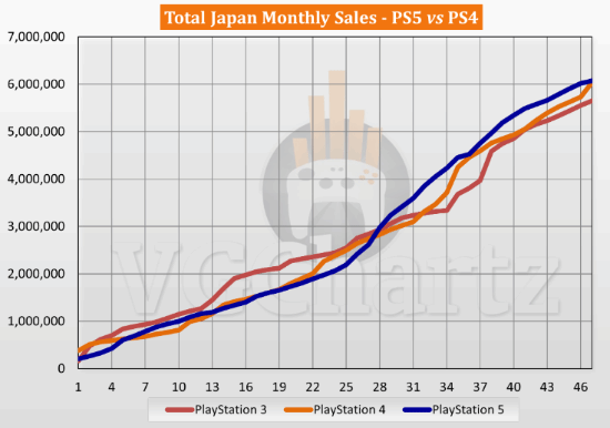 日本索尼PS5销量超越PS4