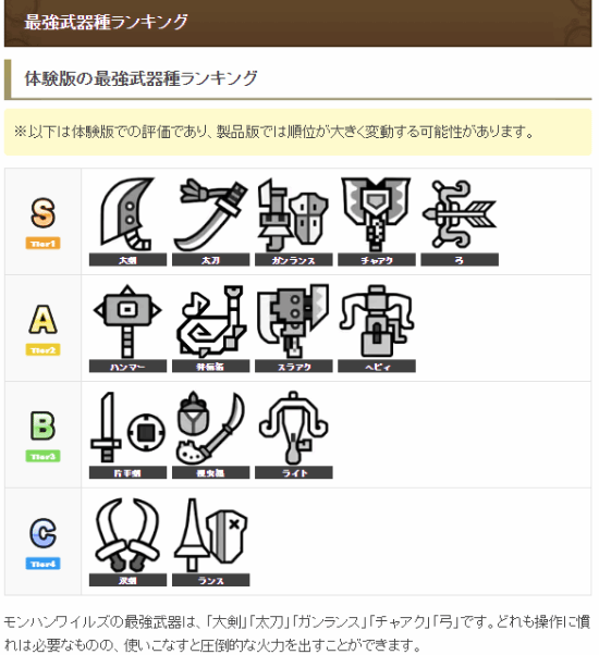 荒野武器排名：太刀S级盾斧速击败煌雷龙