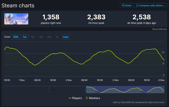 零之曙光Steam预估销量不及2万份